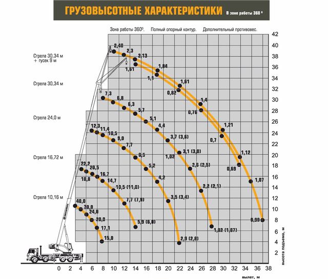 Грузовысотные характеристики Ивановец КС-65740-7