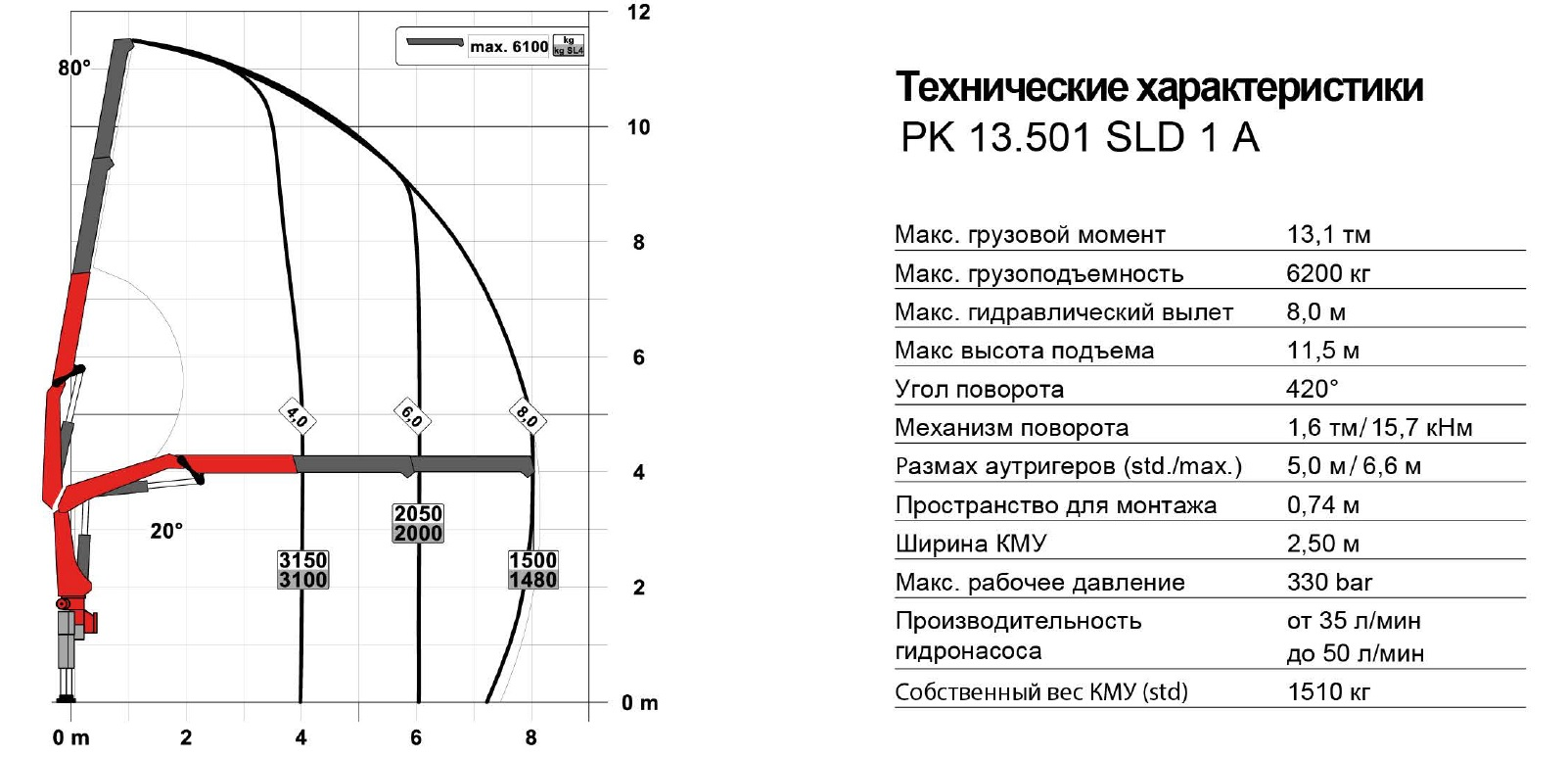 Диаграмма грузоподъемности КМУ Palfinger PK 13.501SLD1A